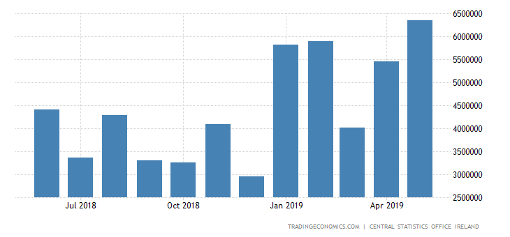 Irish Trade Surplus Widens as Exports Jump 14%